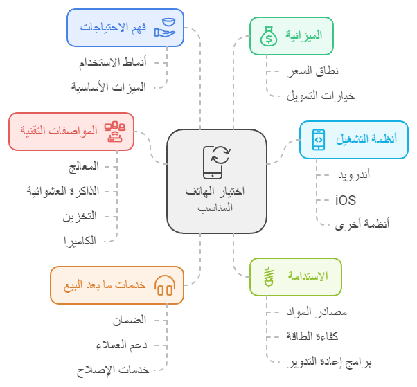 كيف تختار الهاتف المناسب لاحتياجاتك